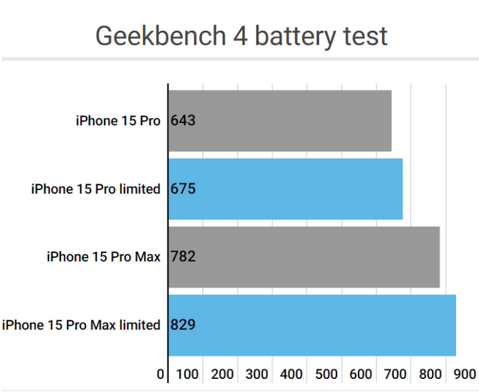 合阳apple维修站iPhone15Pro的ProMotion高刷功能耗电吗