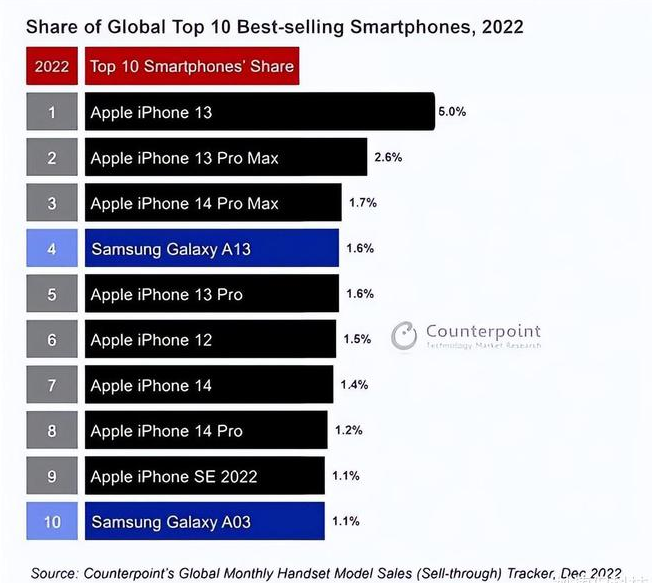 合阳苹果维修分享:为什么iPhone14的销量不如iPhone13? 