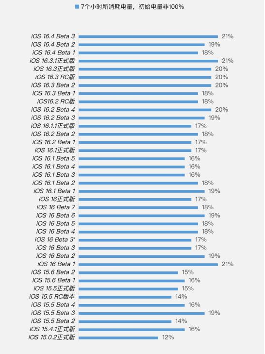 合阳苹果手机维修分享iOS 16.4 Beta 3续航跑分等测试结果汇总 