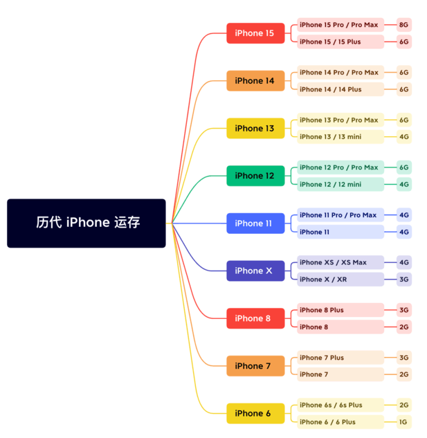 合阳苹果维修网点分享苹果历代iPhone运存汇总 