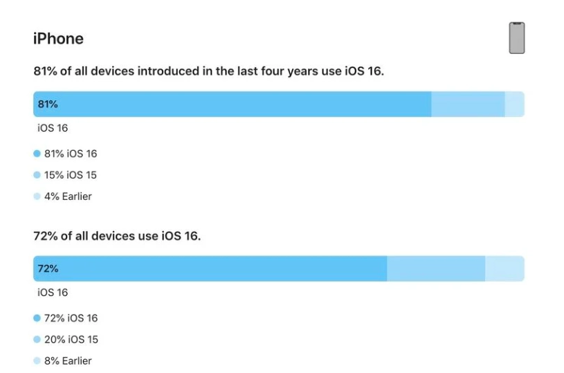 合阳苹果手机维修分享iOS 16 / iPadOS 16 安装率 