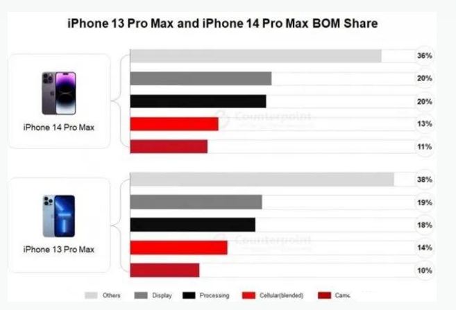 合阳苹果手机维修分享iPhone 14 Pro的成本和利润 