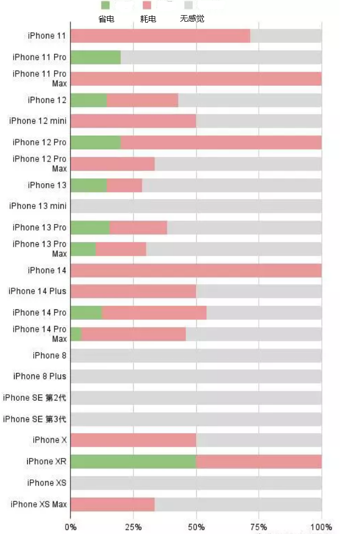 合阳苹果手机维修分享iOS16.2太耗电怎么办？iOS16.2续航不好可以降级吗？ 