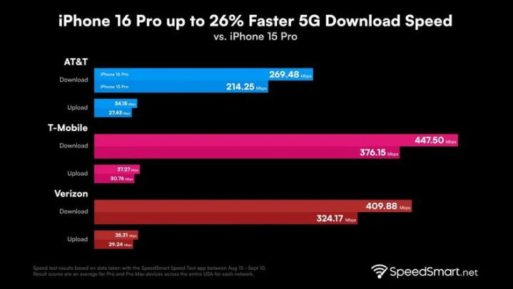 合阳苹果手机维修分享iPhone 16 Pro 系列的 5G 速度 