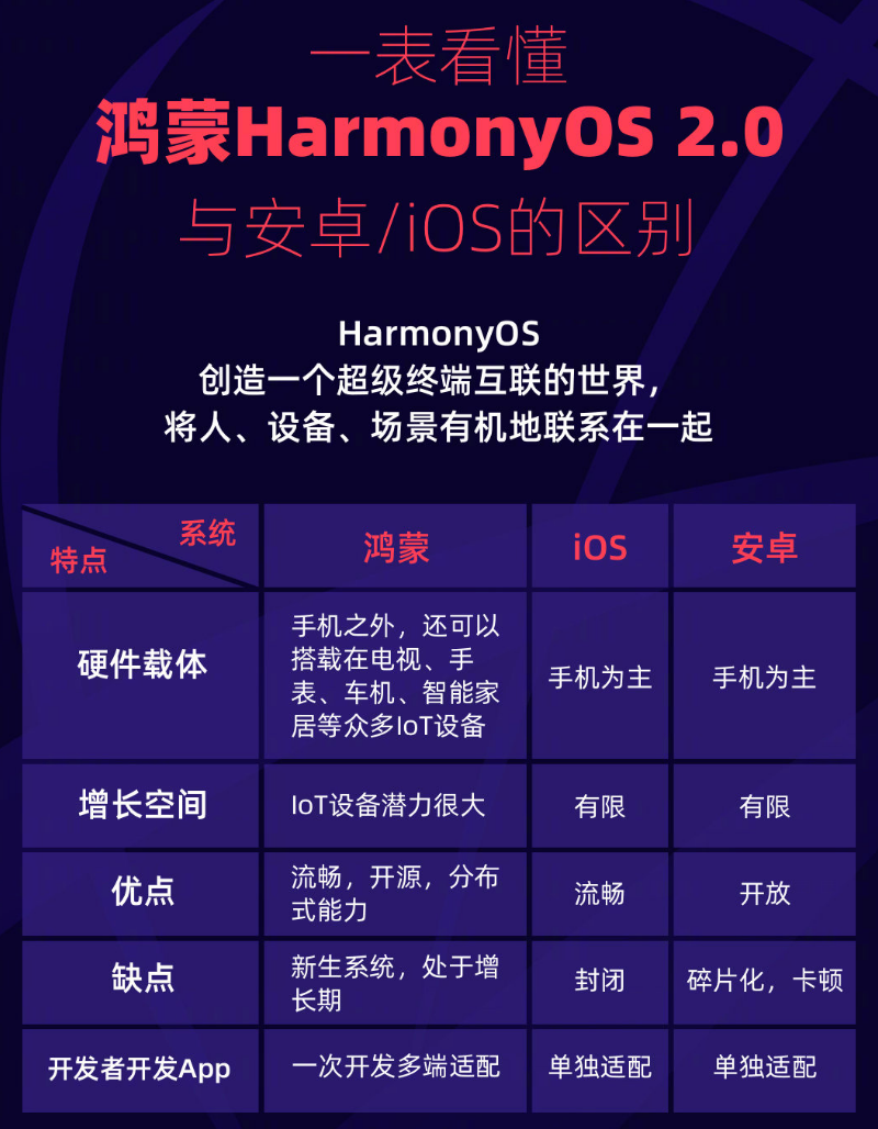 合阳苹果手机维修分享华为鸿蒙 OS 与安卓以及 iOS 都有什么区别 