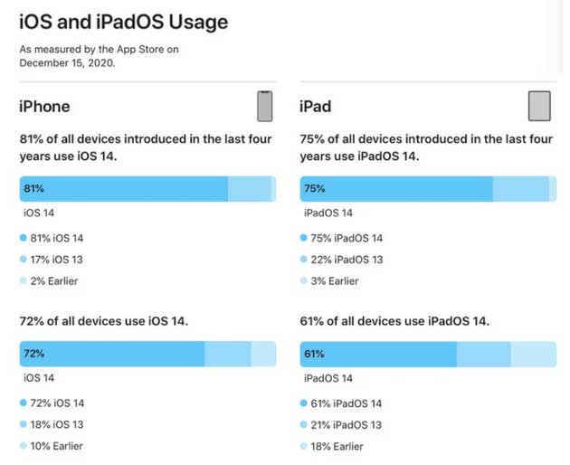 合阳苹果手机维修分享有多少用户更新了 iOS 14 