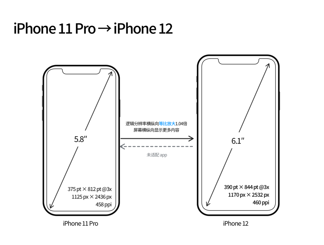 合阳苹果手机维修分享iPhone 12 mini 和 iPhone 12 Pro 的尺寸变化会改变显示内容吗 